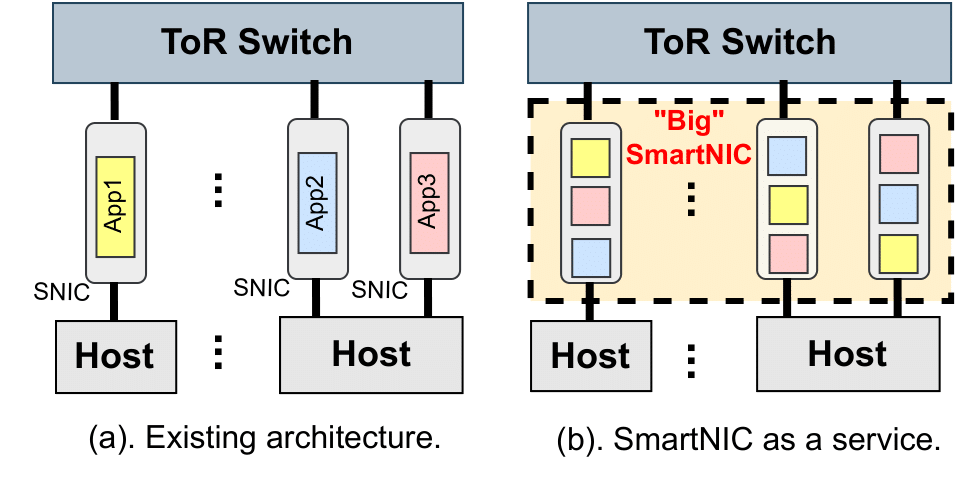Meili: Enabling SmartNIC as a Service in the Cloud
