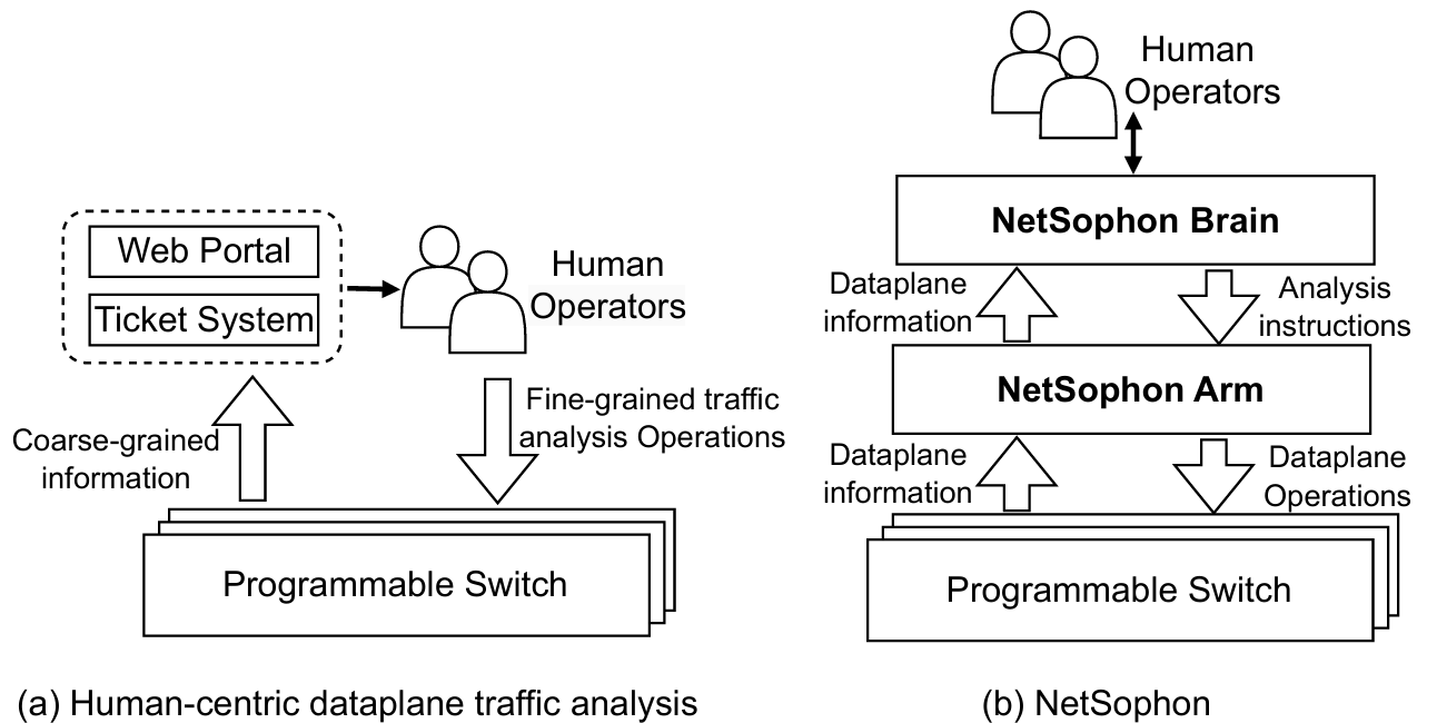 NetSophon: Enabling Runtime Copilot for Programmable Dataplane for Cloud Operators